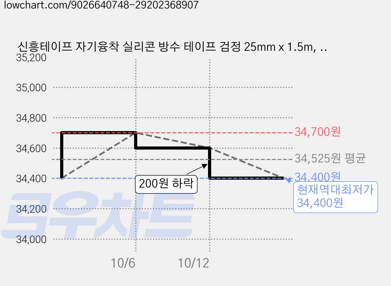 신흥테이프 자기융착 실리콘 방수 테이프 검정 25mm x 1.5m, 10개 가격 변동 차트, 현재가 34,400원, 역대최저가