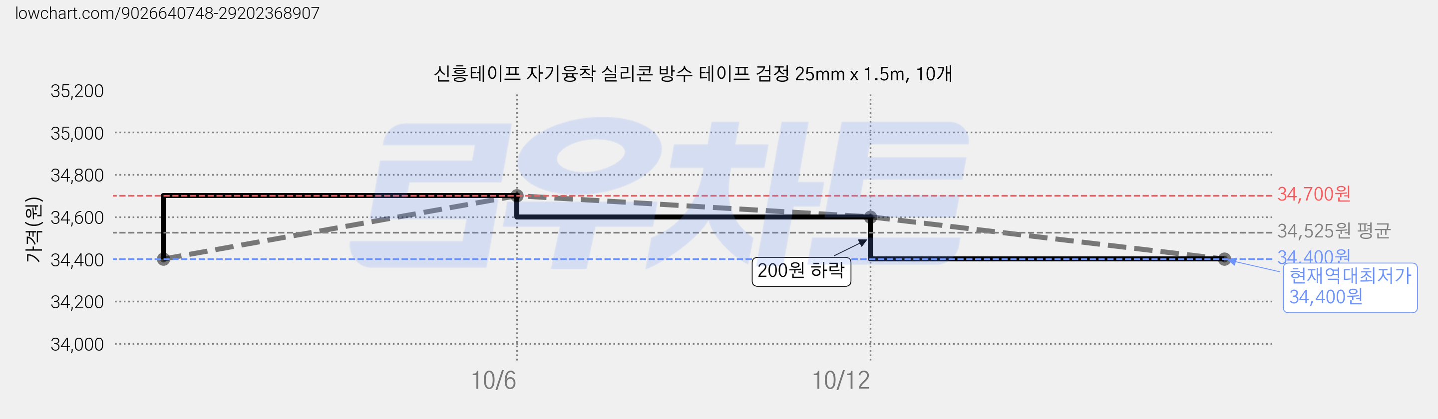 신흥테이프 자기융착 실리콘 방수 테이프 검정 25mm x 1.5m, 10개 가격 변동 차트, 현재가 34,400원, 역대최저가