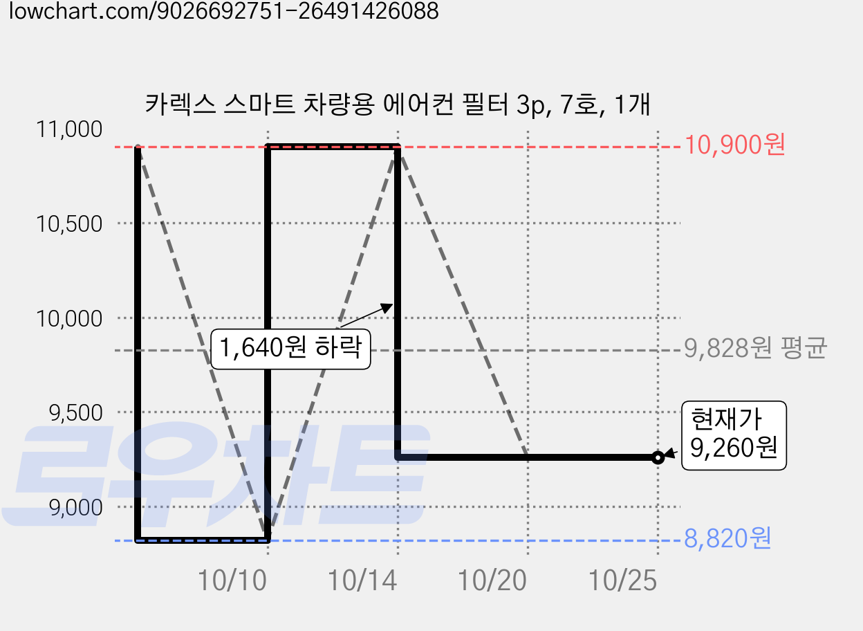 카렉스 스마트 차량용 에어컨 필터 3p, 7호, 1개 가격 변동 차트, 현재가 9,260원, 관측 최저가 8,820원