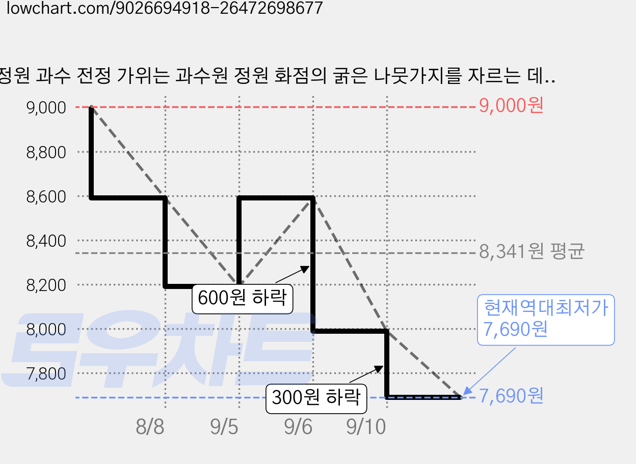 정원 과수 전정 가위는 과수원 정원 화점의 굵은 나뭇가지를 자르는 데 적합합니다., 1개 가격 변동 차트, 현재가 7,690원, 역대최저가