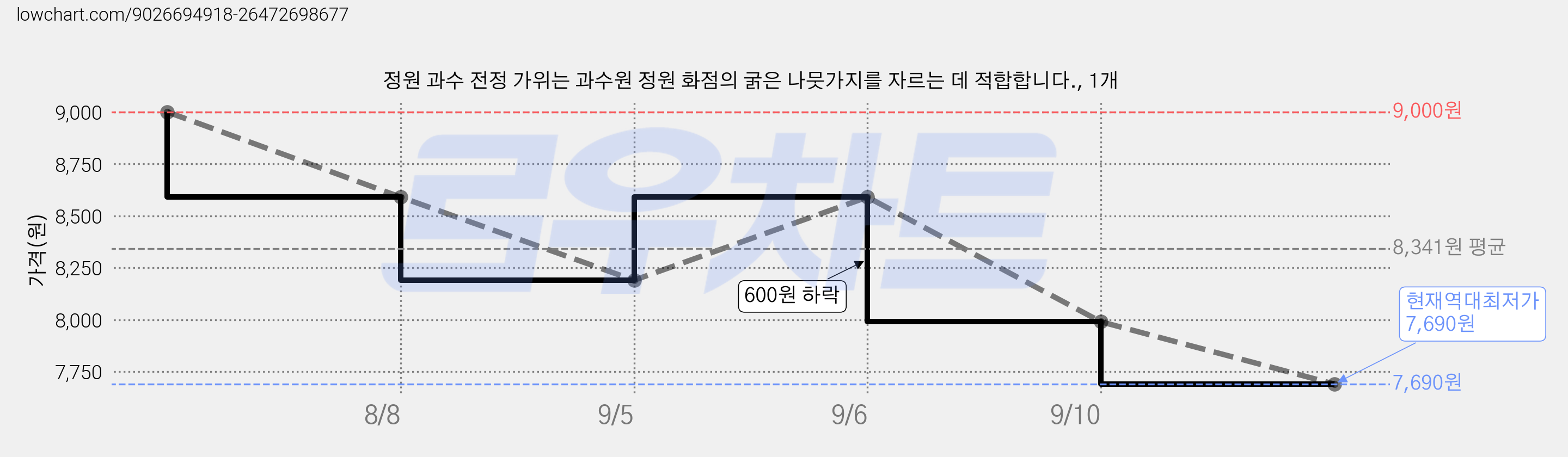 정원 과수 전정 가위는 과수원 정원 화점의 굵은 나뭇가지를 자르는 데 적합합니다., 1개 가격 변동 차트, 현재가 7,690원, 역대최저가