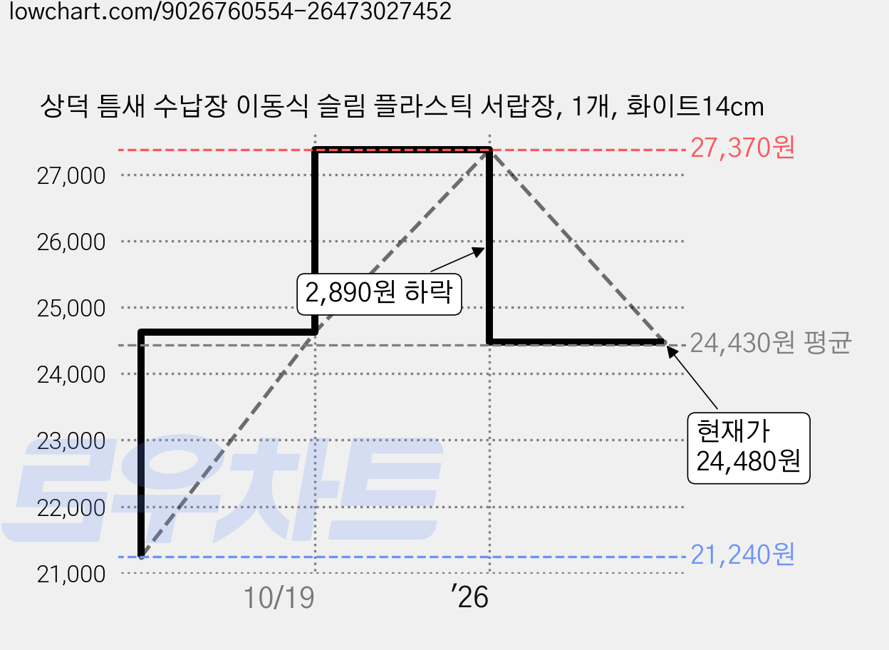 상덕 틈새 수납장 이동식 슬림 플라스틱 서랍장, 1개, 화이트14cm 가격 변동 차트, 현재가 24,480원, 관측 최저가 21,240원