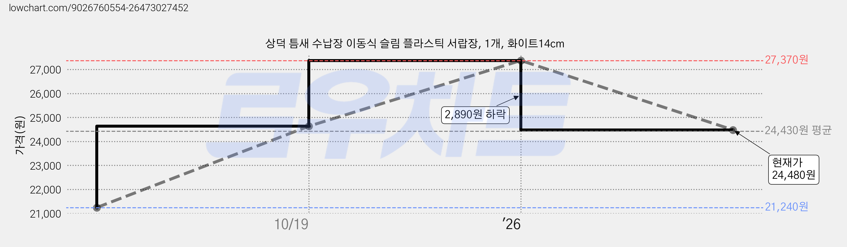 상덕 틈새 수납장 이동식 슬림 플라스틱 서랍장, 1개, 화이트14cm 가격 변동 차트, 현재가 24,480원, 관측 최저가 21,240원
