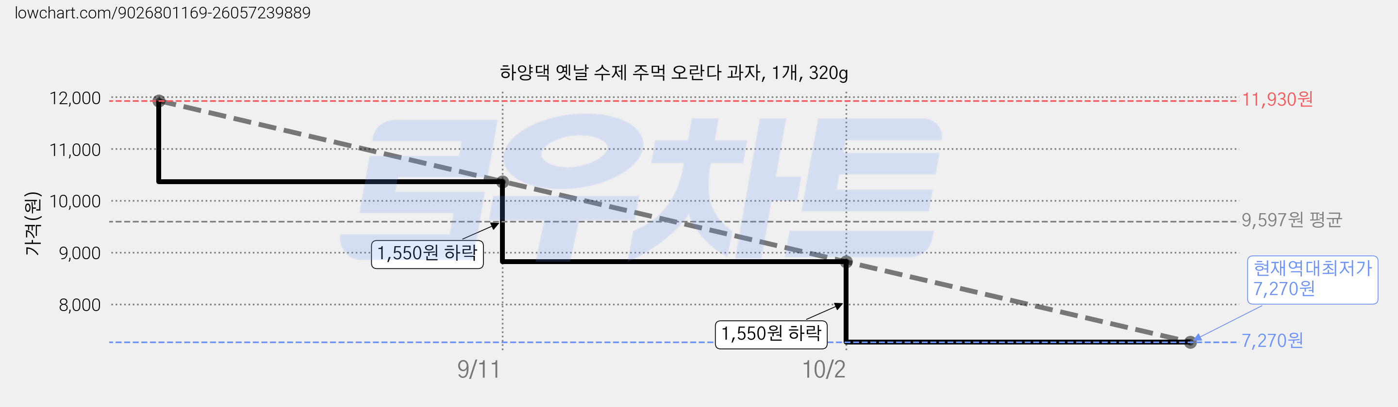 하양댁 옛날 수제 주먹 오란다 과자, 1개, 320g 가격 변동 차트, 현재가 7,270원, 역대최저가