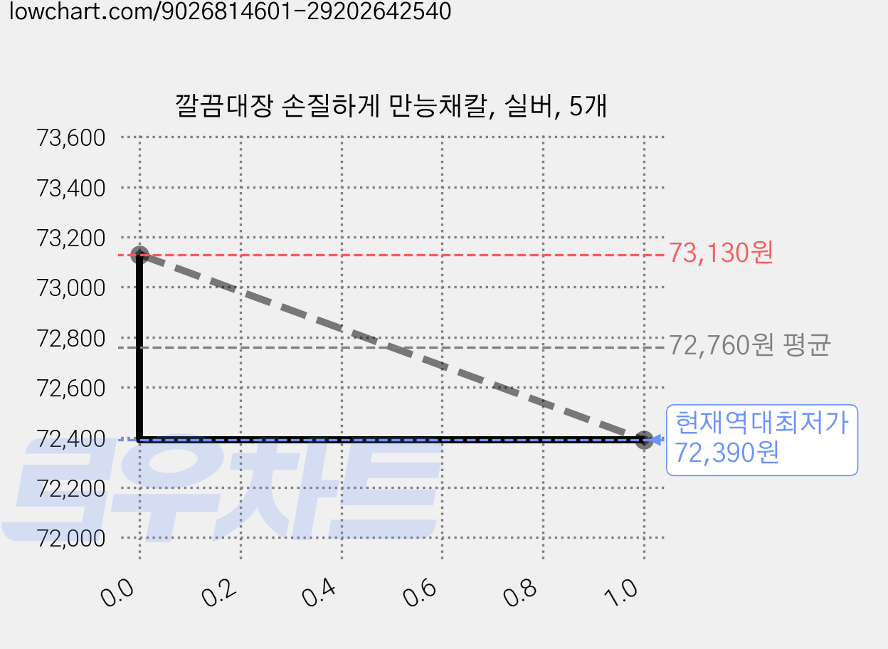 깔끔대장 손질하게 만능채칼, 실버, 5개 가격 변동 차트, 현재가 72,390원, 역대최저가