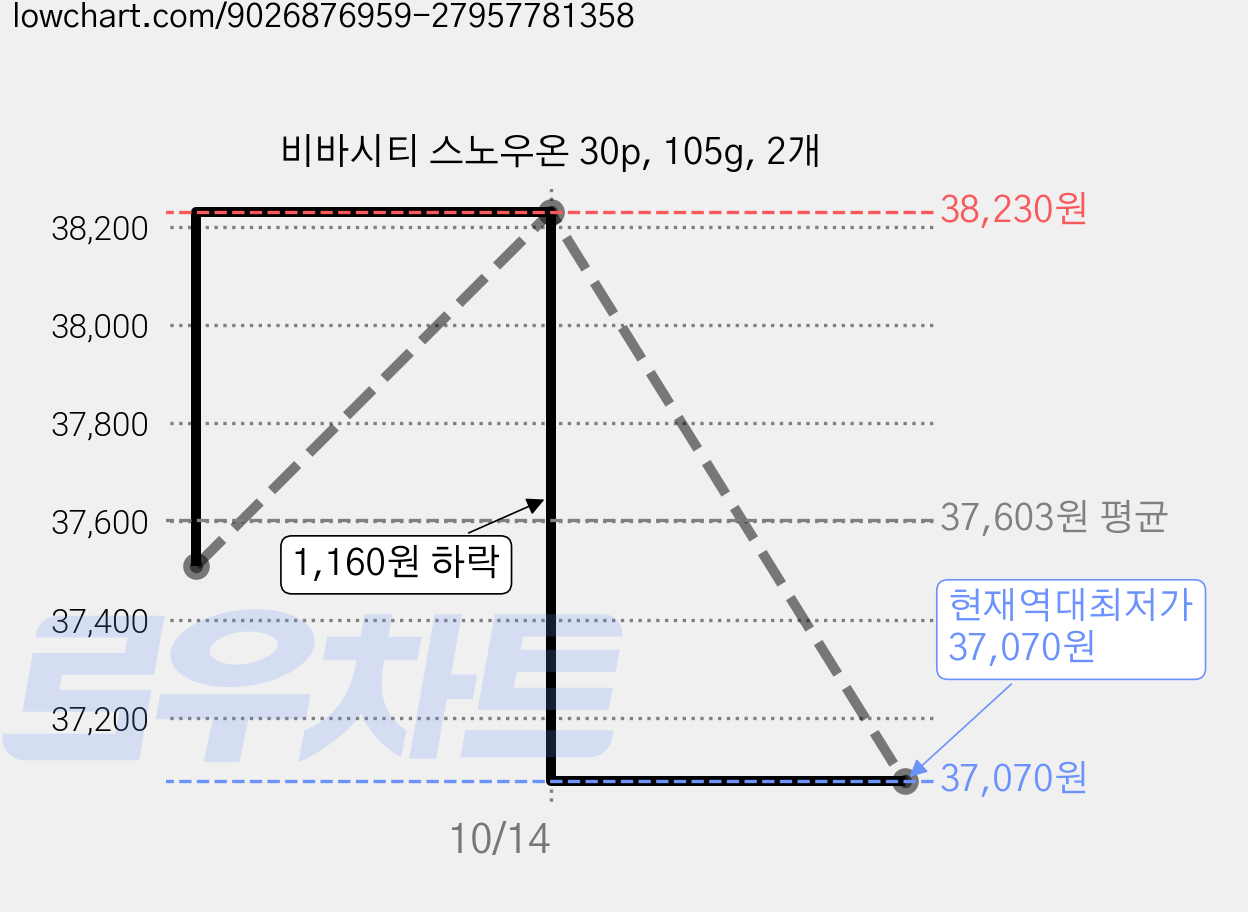 비바시티 스노우온 30p, 105g, 2개 가격 변동 차트, 현재가 37,070원, 역대최저가