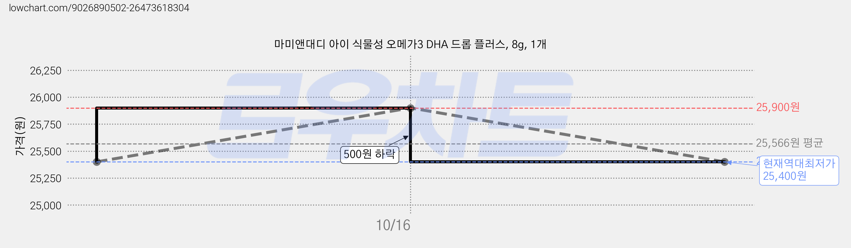 마미앤대디 아이 식물성 오메가3 DHA 드롭 플러스, 8g, 1개 가격 변동 차트, 현재가 25,400원, 역대최저가