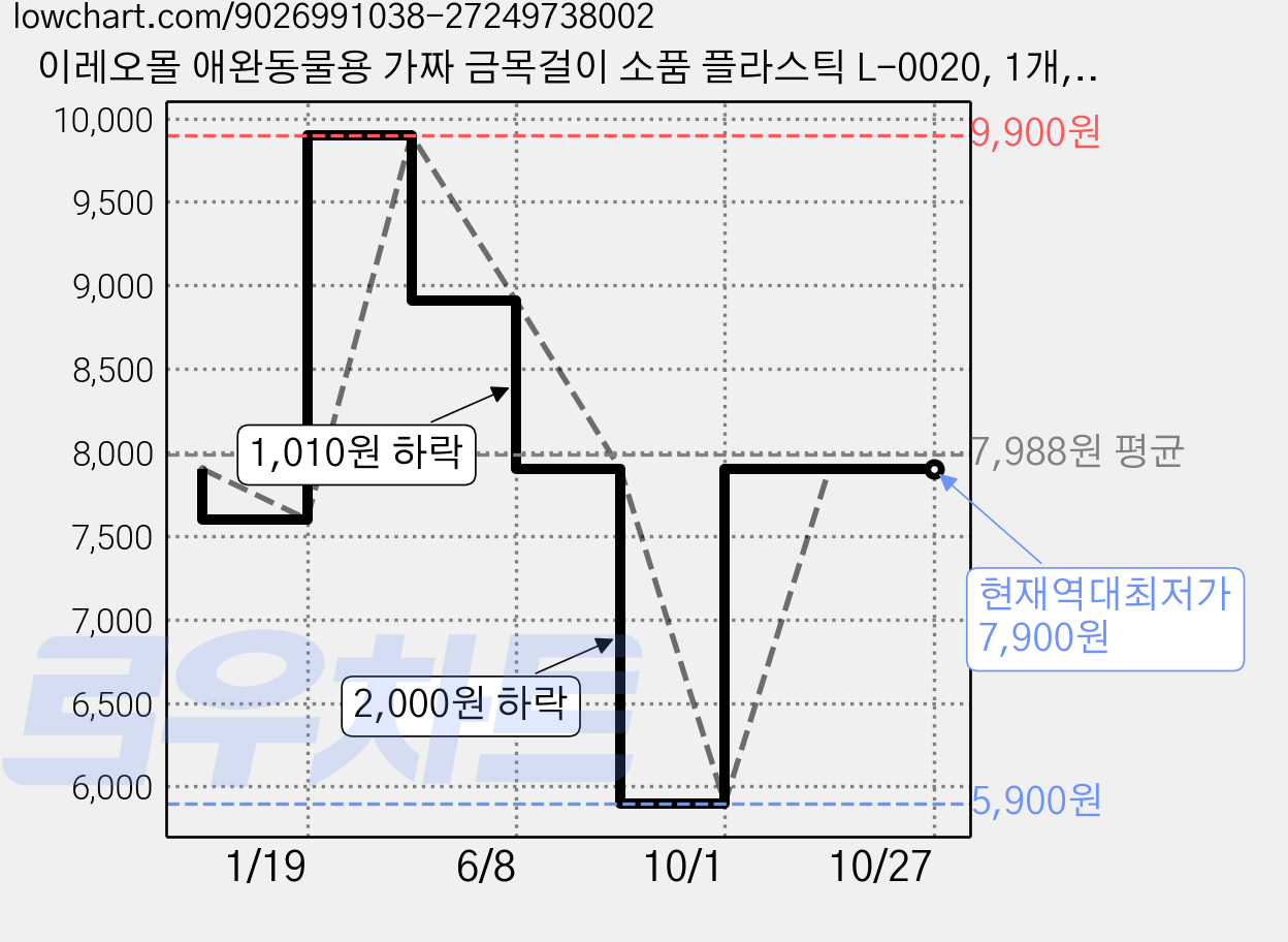 이레오몰 애완동물용 가짜 금목걸이 소품 플라스틱 L-0020, 1개, 리치골드 가격 변동 차트, 현재가 7,900원, 역대최저가