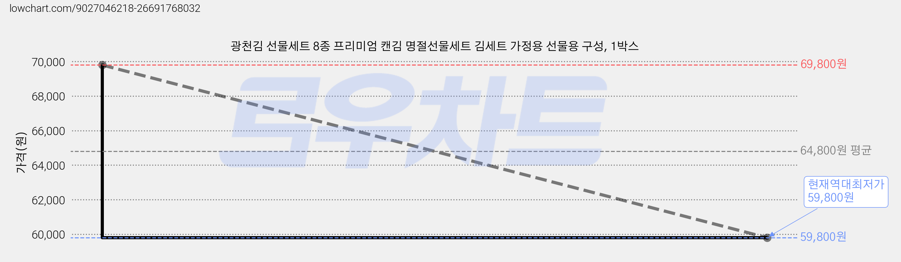 광천김 선물세트 8종 프리미엄 캔김 명절선물세트 김세트 가정용 선물용 구성, 1박스 가격 변동 차트, 현재가 59,800원, 역대최저가