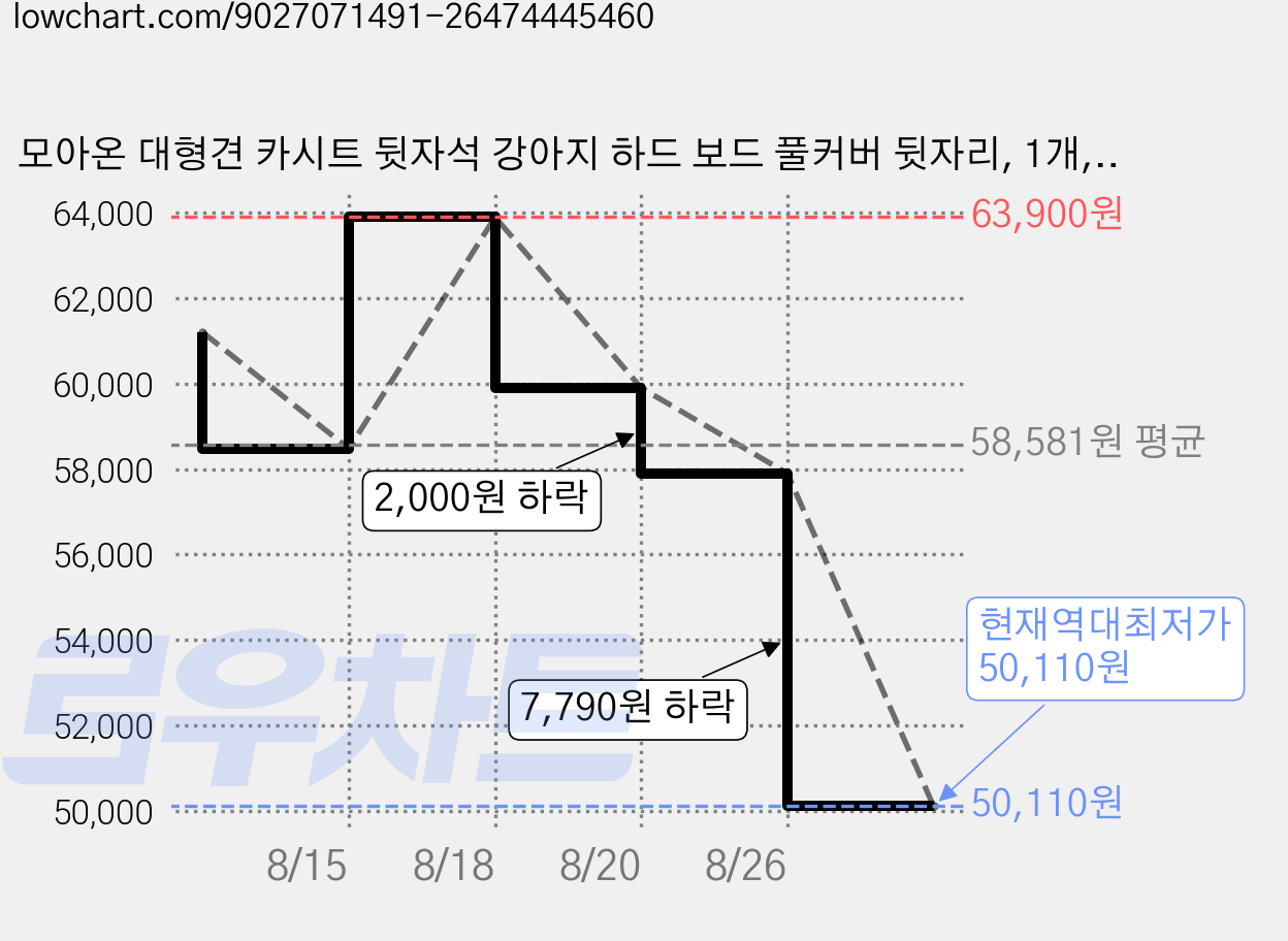 모아온 대형견 카시트 뒷자석 강아지 하드 보드 풀커버 뒷자리, 1개, 그레이 가격 변동 차트, 현재가 50,110원, 역대최저가