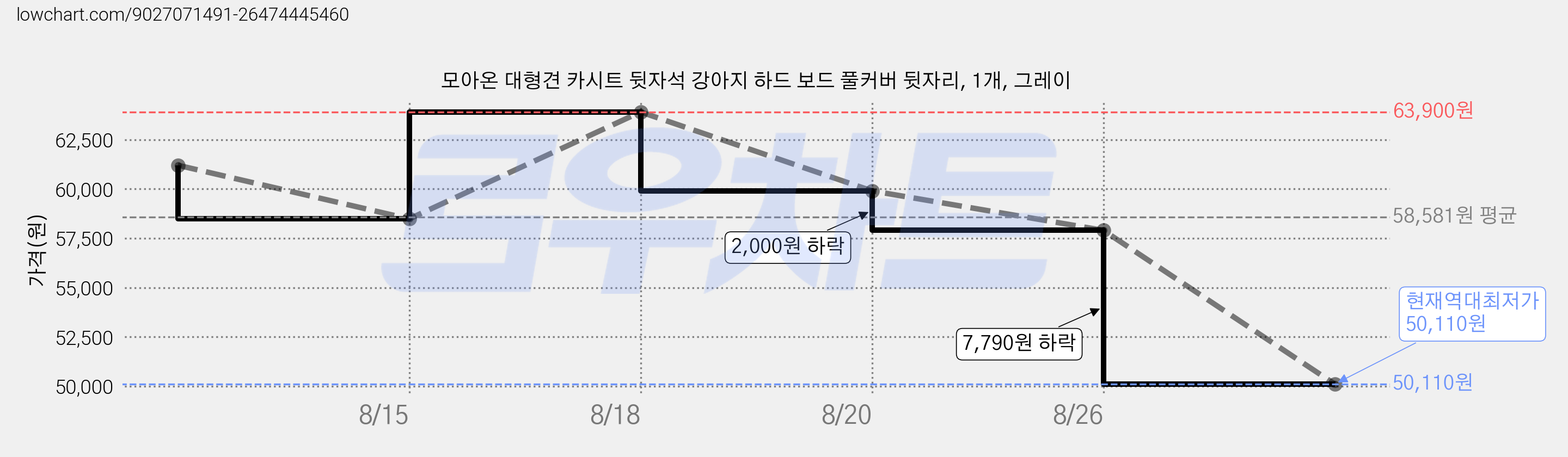 모아온 대형견 카시트 뒷자석 강아지 하드 보드 풀커버 뒷자리, 1개, 그레이 가격 변동 차트, 현재가 50,110원, 역대최저가