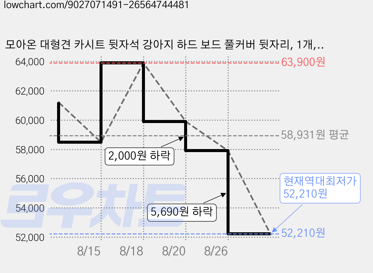 모아온 대형견 카시트 뒷자석 강아지 하드 보드 풀커버 뒷자리, 1개, 블랙 가격 변동 차트, 현재가 52,210원, 역대최저가
