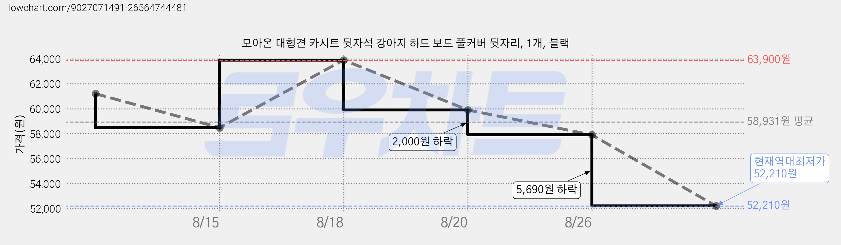 모아온 대형견 카시트 뒷자석 강아지 하드 보드 풀커버 뒷자리, 1개, 블랙 가격 변동 차트, 현재가 52,210원, 역대최저가