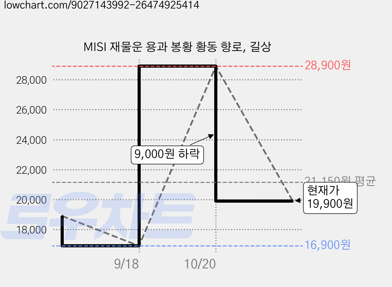 MISI 재물운 용과 봉황 황동 향로, 길상 가격 변동 차트, 현재가 19,900원, 관측 최저가 16,900원