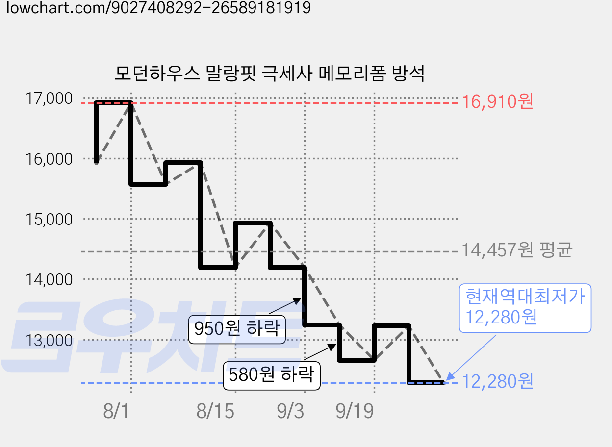 모던하우스 말랑핏 극세사 메모리폼 방석 가격 변동 차트, 현재가 12,280원, 역대최저가