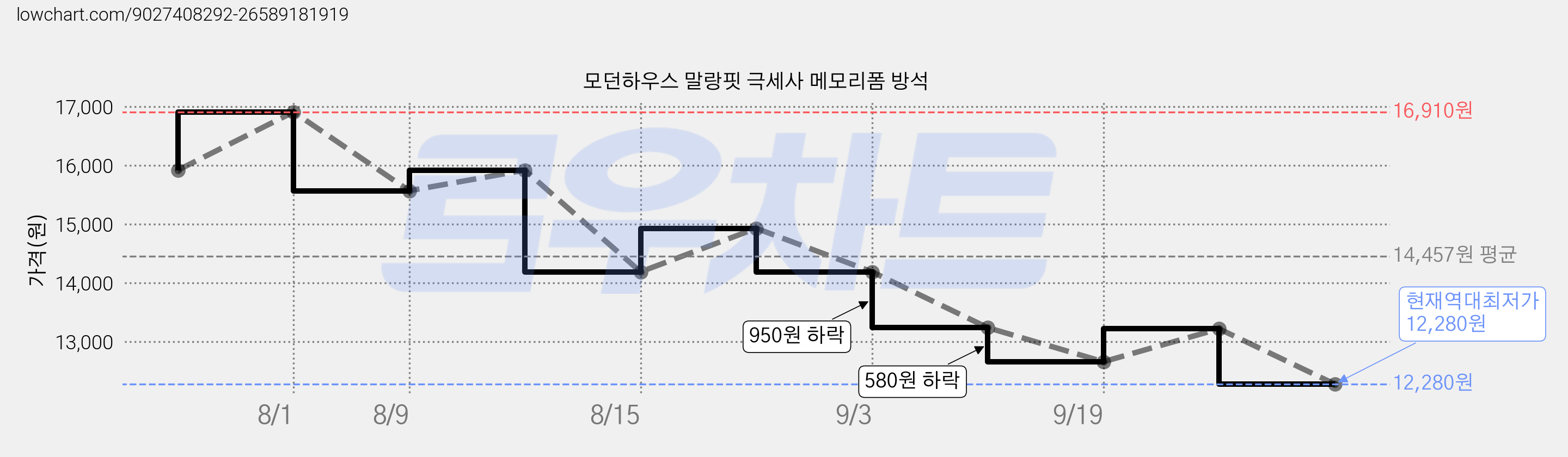 모던하우스 말랑핏 극세사 메모리폼 방석 가격 변동 차트, 현재가 12,280원, 역대최저가