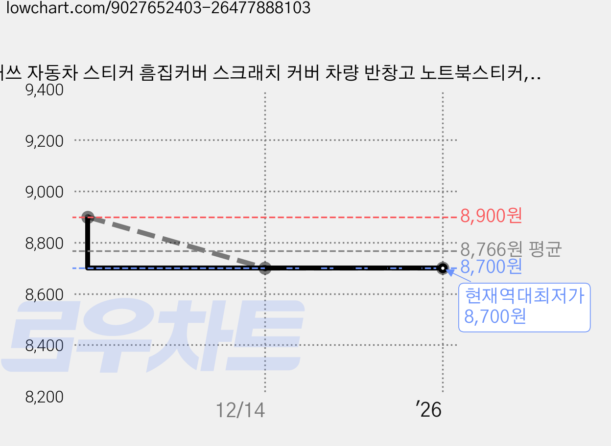 태쓰 자동차 스티커 흠집커버 스크래치 커버 차량 반창고 노트북스티커, 흰고양이 2장, 1세트 가격 변동 차트, 현재가 8,700원, 역대최저가