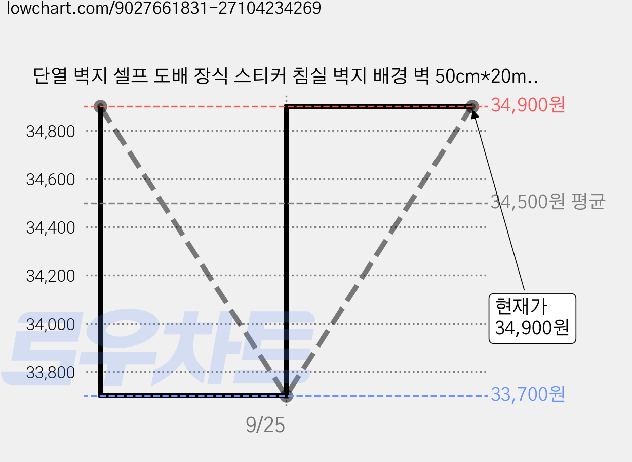 단열 벽지 셀프 도배 장식 스티커 침실 벽지 배경 벽 50cm*20m 단색 방수, 분홍색 가격 변동 차트, 현재가 33,700원, 역대최저가