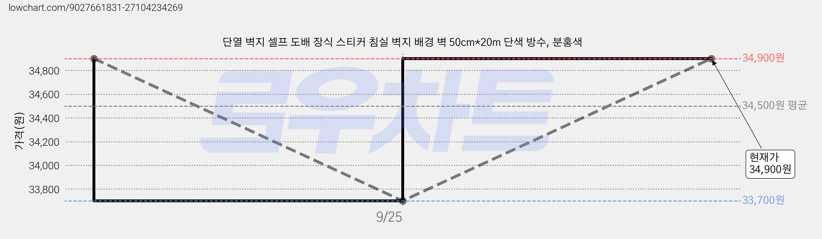 단열 벽지 셀프 도배 장식 스티커 침실 벽지 배경 벽 50cm*20m 단색 방수, 분홍색 가격 변동 차트, 현재가 33,700원, 역대최저가