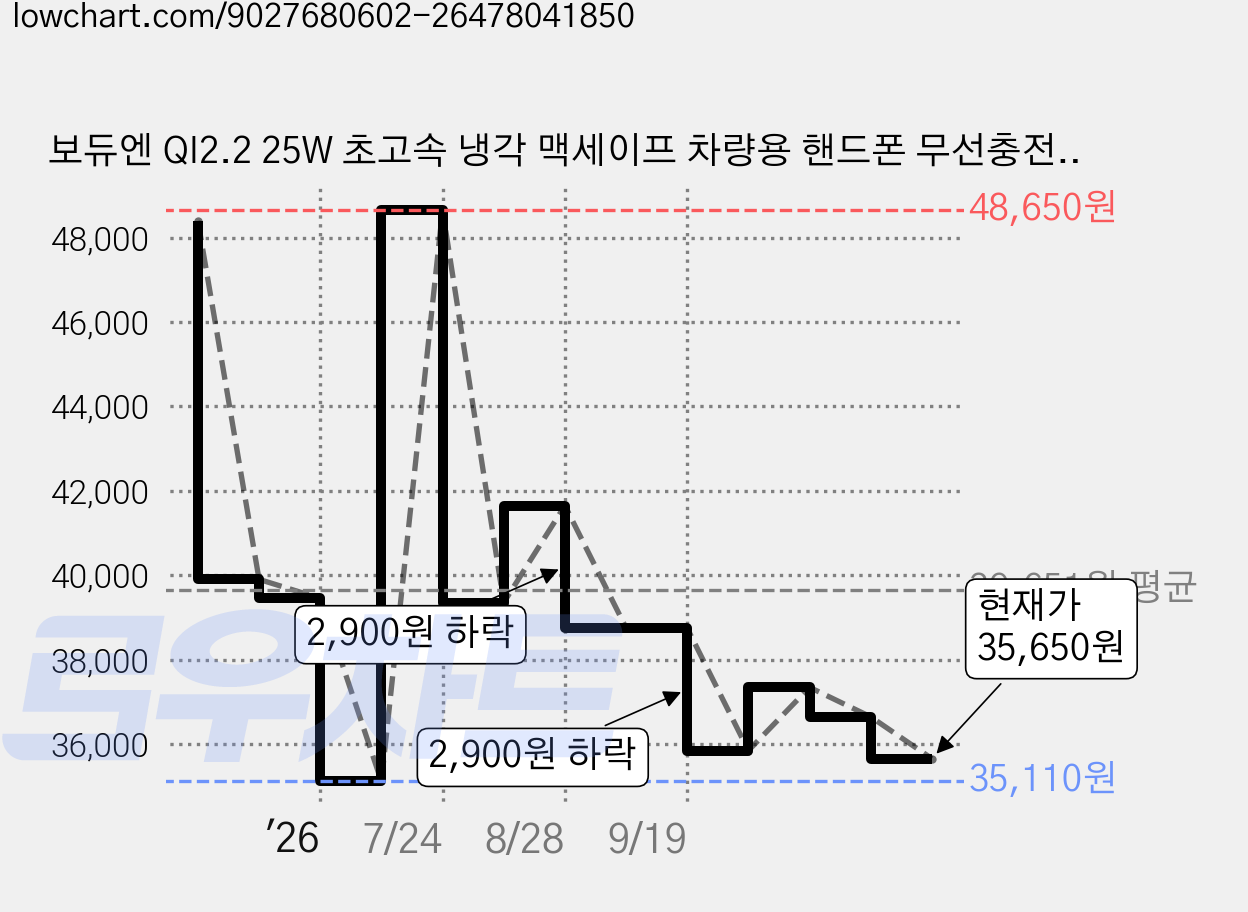 보듀엔 QI2.2 25W 초고속 냉각 맥세이프 차량용 핸드폰 무선충전 거치대 VC PRO 송풍구형 + 대시보드 + 자석링, 리치블랙 가격 변동 차트, 현재가 35,650원, 관측 최저가 35,110원