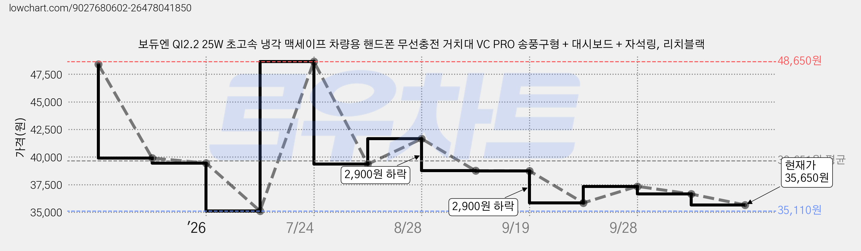 보듀엔 QI2.2 25W 초고속 냉각 맥세이프 차량용 핸드폰 무선충전 거치대 VC PRO 송풍구형 + 대시보드 + 자석링, 리치블랙 가격 변동 차트, 현재가 35,650원, 관측 최저가 35,110원