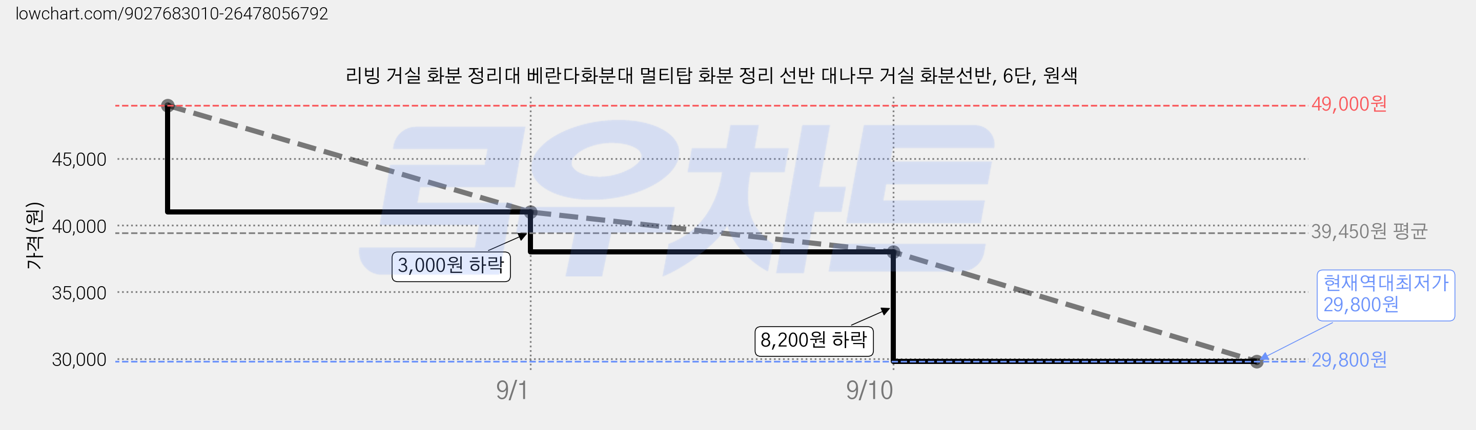 리빙 거실 화분 정리대 베란다화분대 멀티탑 화분 정리 선반 대나무 거실 화분선반, 6단, 원색 가격 변동 차트, 현재가 29,800원, 역대최저가