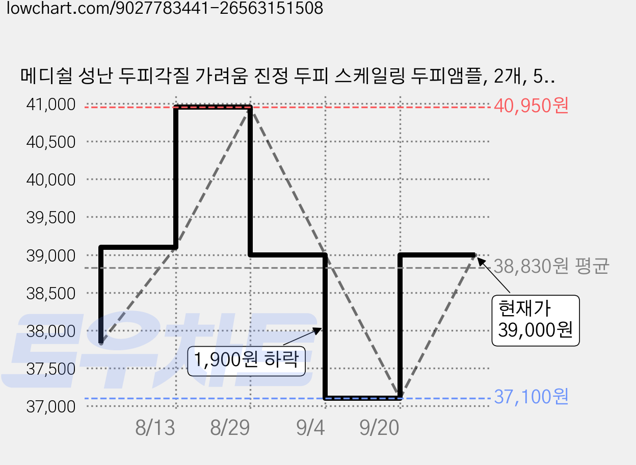 메디쉴 성난 두피각질 가려움 진정 두피 스케일링 두피앰플, 2개, 50ml 가격 변동 차트, 현재가 39,000원, 관측 최저가 37,100원