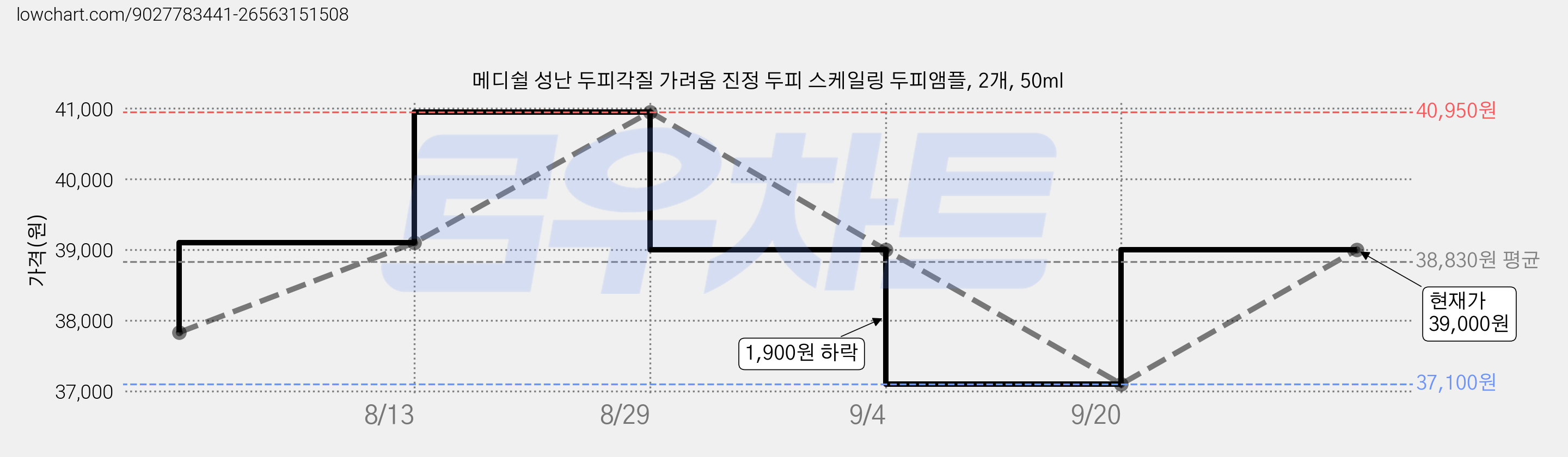 메디쉴 성난 두피각질 가려움 진정 두피 스케일링 두피앰플, 2개, 50ml 가격 변동 차트, 현재가 39,000원, 관측 최저가 37,100원