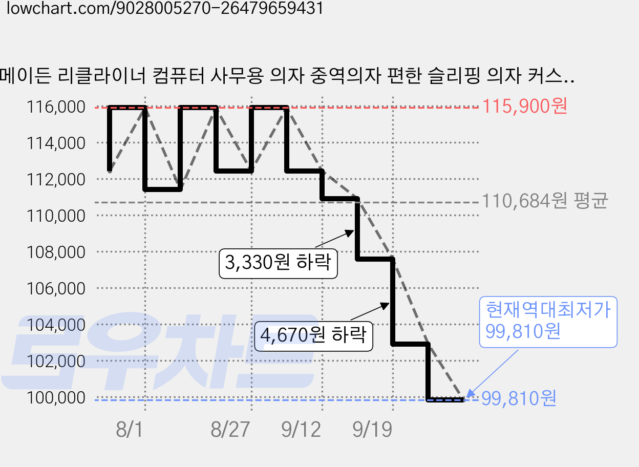 메이든 리클라이너 컴퓨터 사무용 의자 중역의자 편한 슬리핑 의자 커스텀체어 발판 의자 팔걸이 등받이 5단 조절 쿠션증정, 바닐라 가격 변동 차트, 현재가 99,810원, 역대최저가