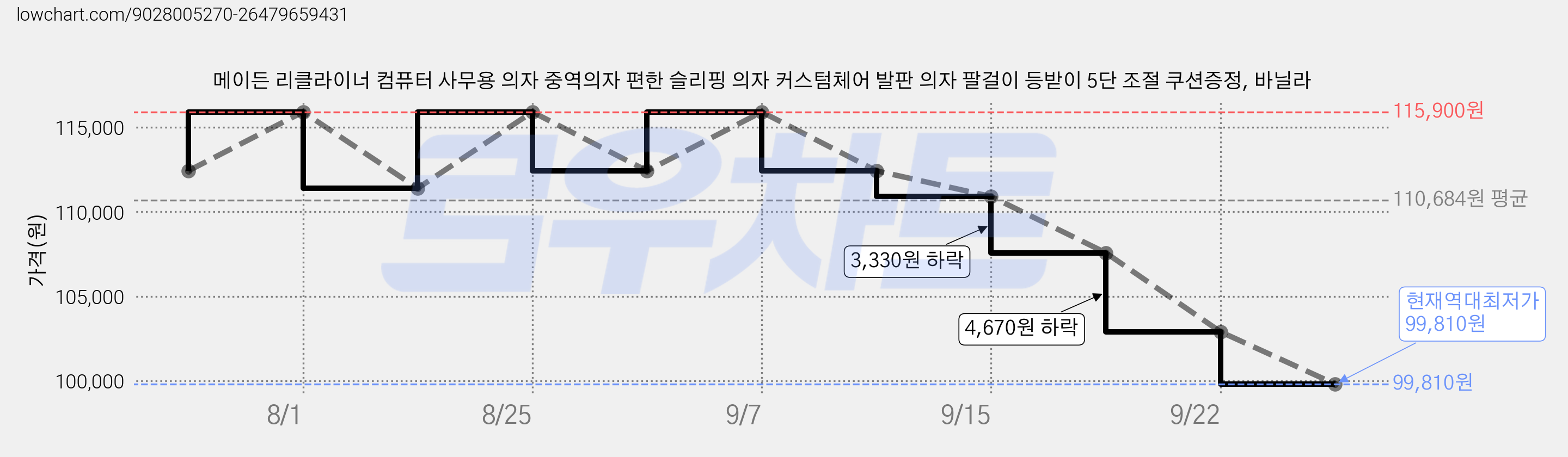 메이든 리클라이너 컴퓨터 사무용 의자 중역의자 편한 슬리핑 의자 커스텀체어 발판 의자 팔걸이 등받이 5단 조절 쿠션증정, 바닐라 가격 변동 차트, 현재가 99,810원, 역대최저가