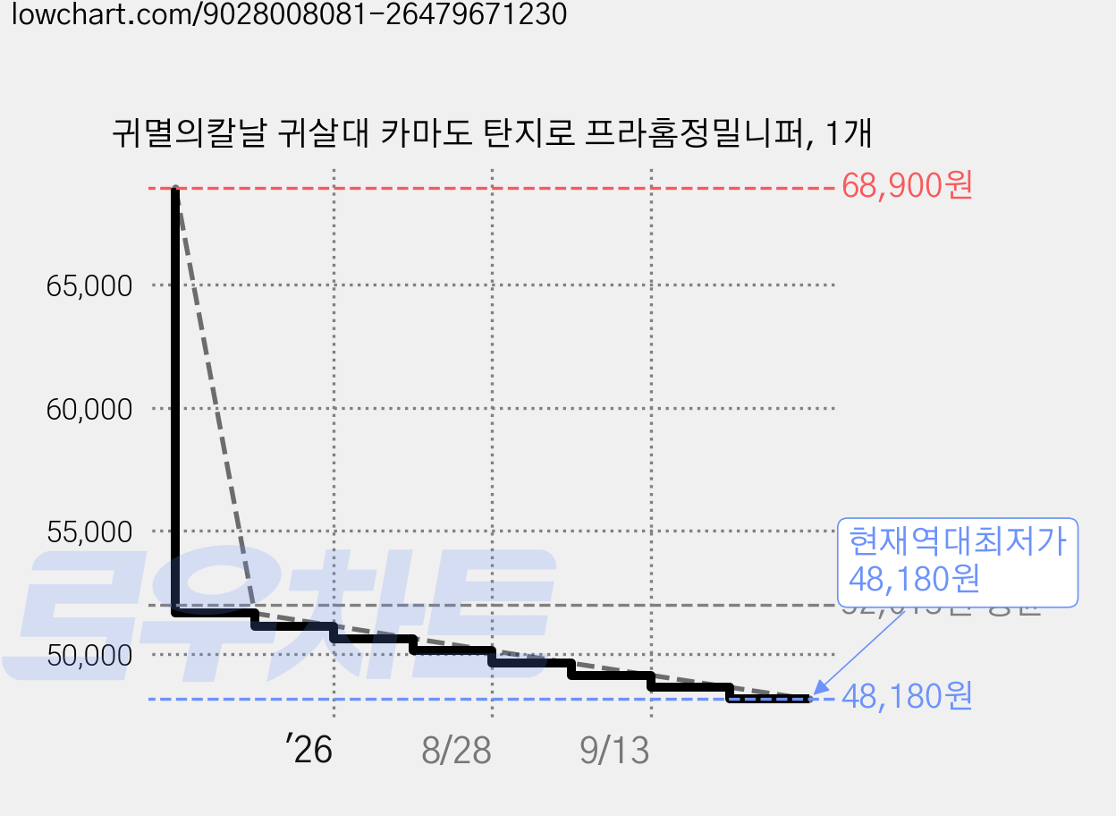 귀멸의칼날 귀살대 카마도 탄지로 프라홈정밀니퍼, 1개 가격 변동 차트, 현재가 48,180원, 역대최저가