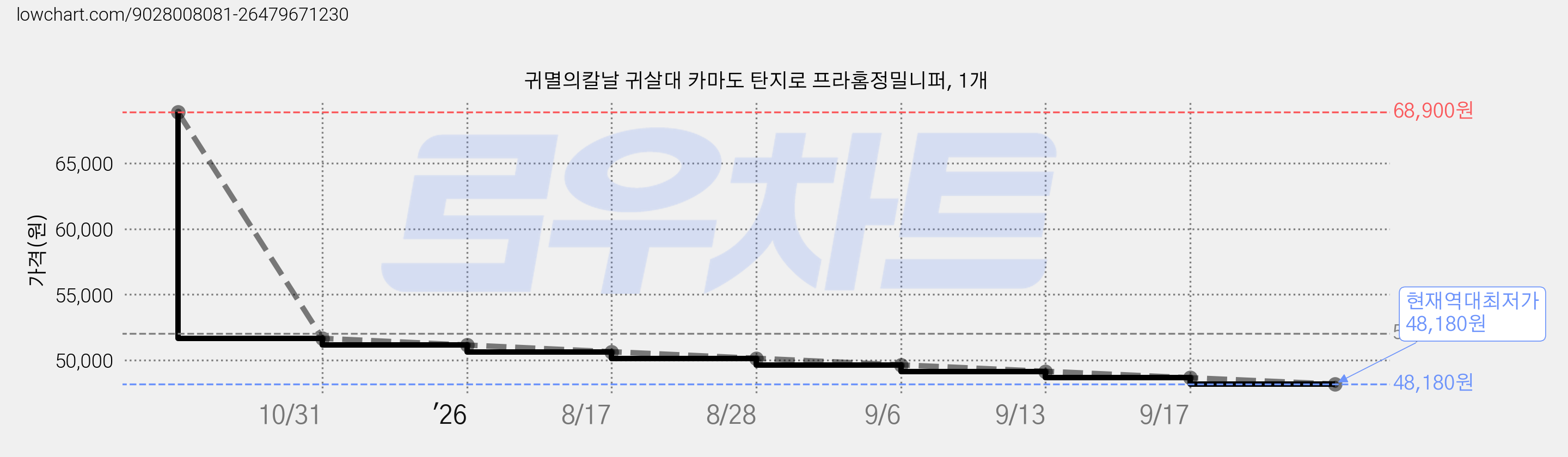 귀멸의칼날 귀살대 카마도 탄지로 프라홈정밀니퍼, 1개 가격 변동 차트, 현재가 48,180원, 역대최저가