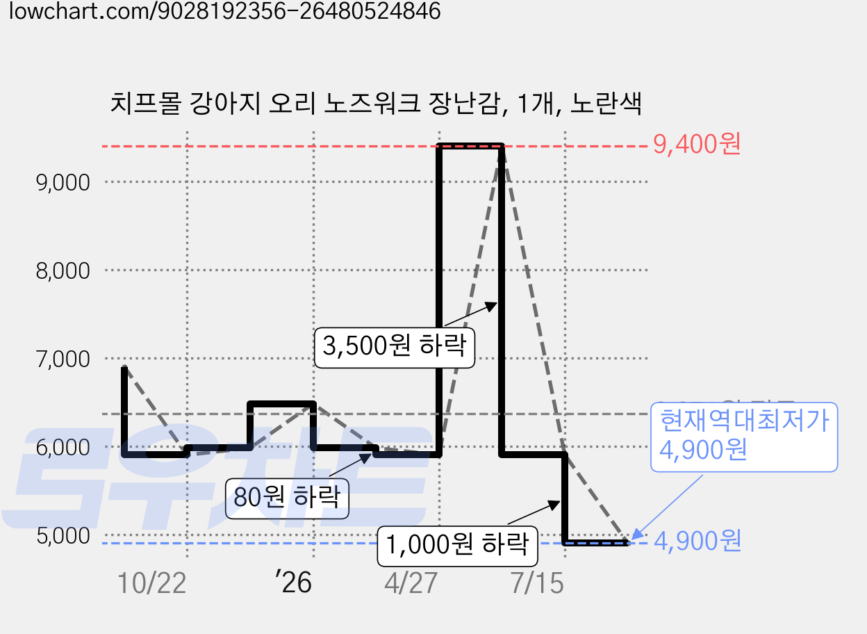 치프몰 강아지 오리 노즈워크 장난감, 1개, 노란색 가격 변동 차트, 현재가 4,900원, 역대최저가
