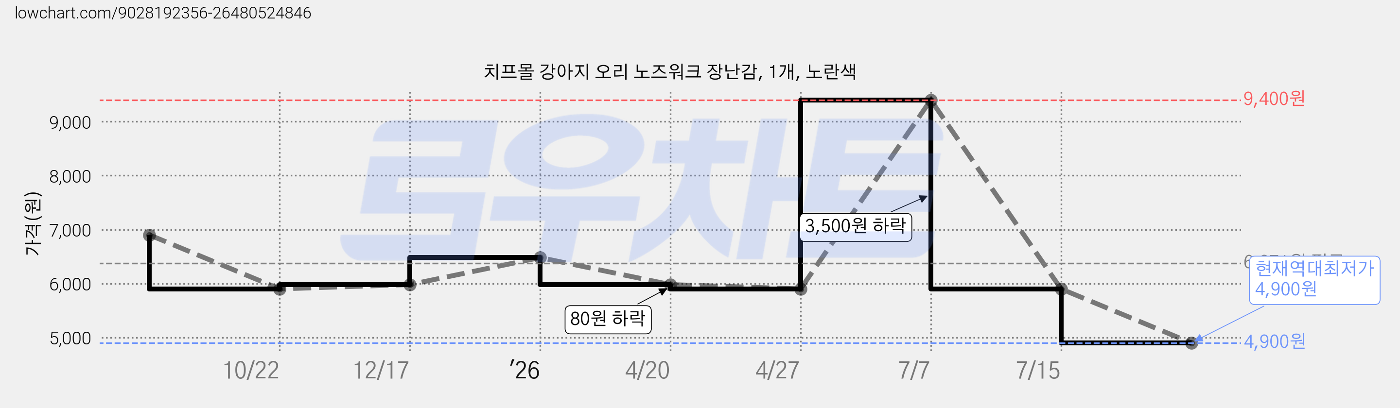 치프몰 강아지 오리 노즈워크 장난감, 1개, 노란색 가격 변동 차트, 현재가 4,900원, 역대최저가