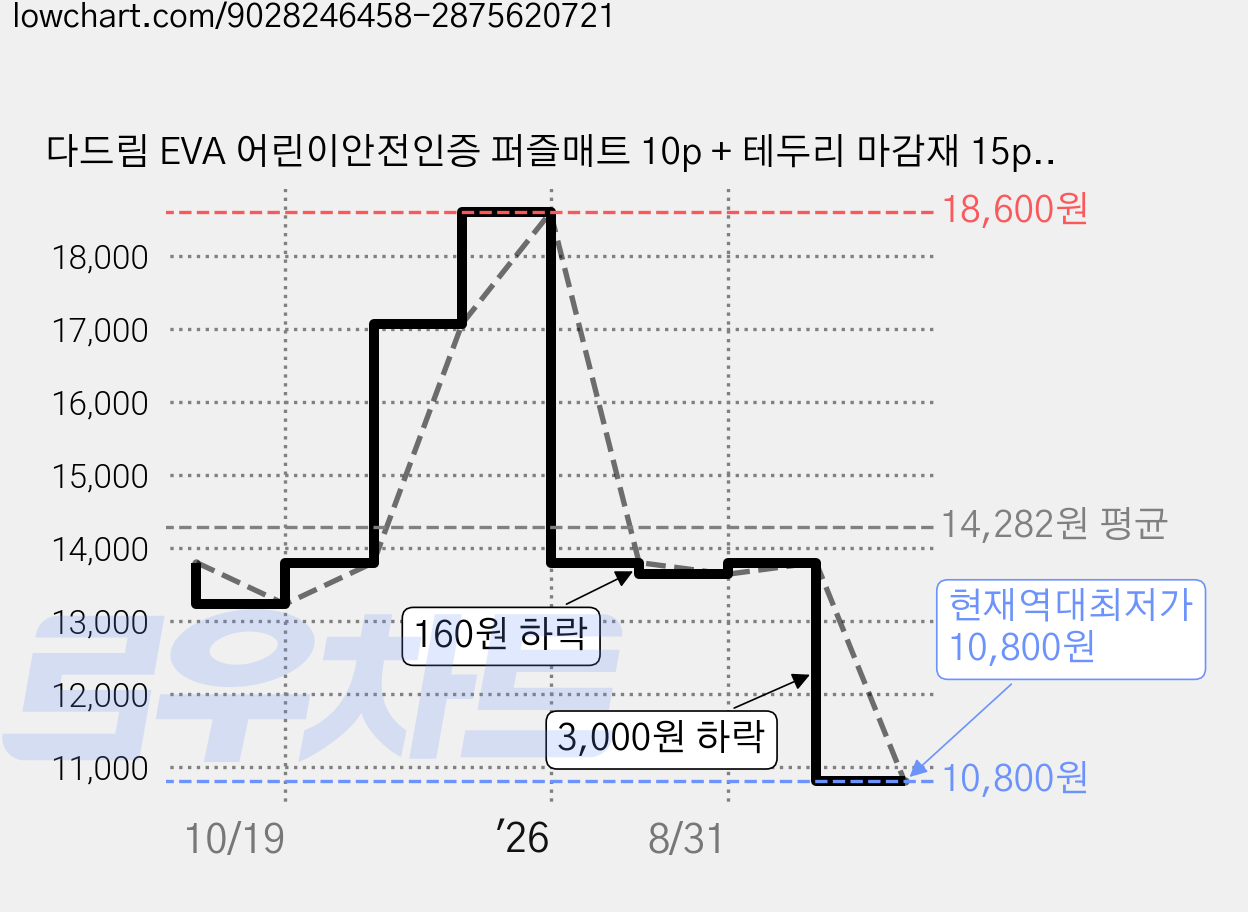 다드림 EVA 어린이안전인증 퍼즐매트 10p + 테두리 마감재 15p, 숫자놀이, 1세트 가격 변동 차트, 현재가 10,800원, 역대최저가