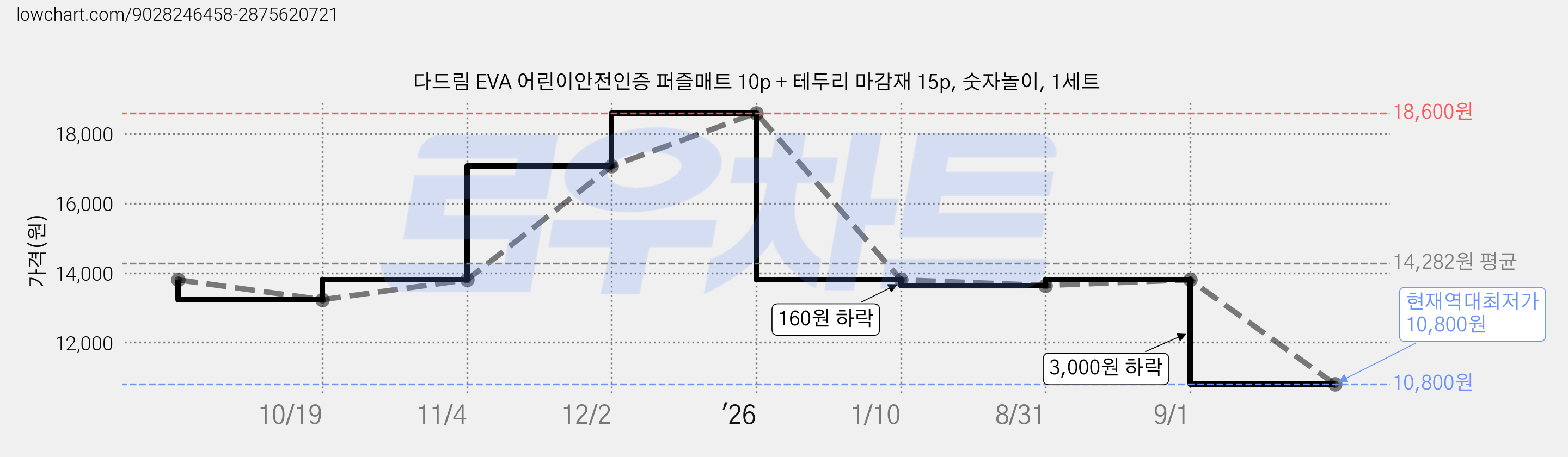 다드림 EVA 어린이안전인증 퍼즐매트 10p + 테두리 마감재 15p, 숫자놀이, 1세트 가격 변동 차트, 현재가 10,800원, 역대최저가