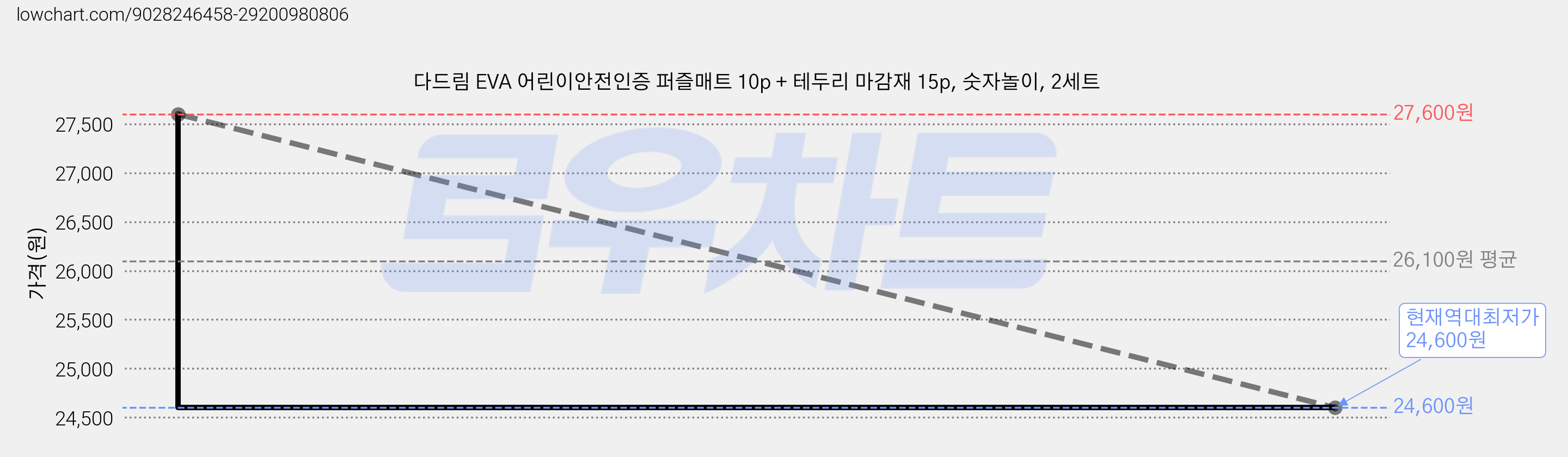 다드림 EVA 어린이안전인증 퍼즐매트 10p + 테두리 마감재 15p, 숫자놀이, 2세트 가격 변동 차트, 현재가 24,600원, 역대최저가