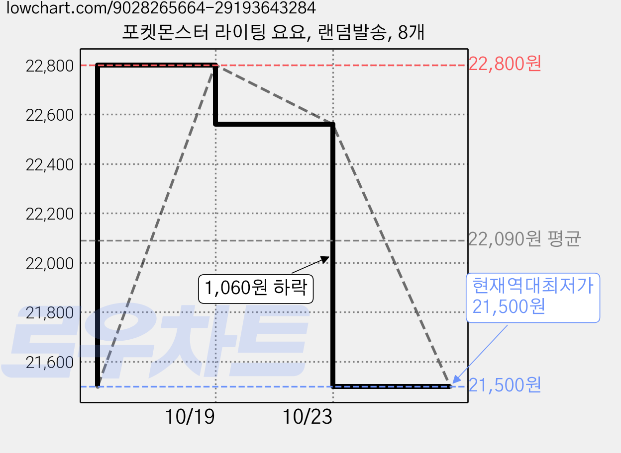 포켓몬스터 라이팅 요요, 랜덤발송, 8개 가격 변동 차트, 현재가 21,500원, 역대최저가