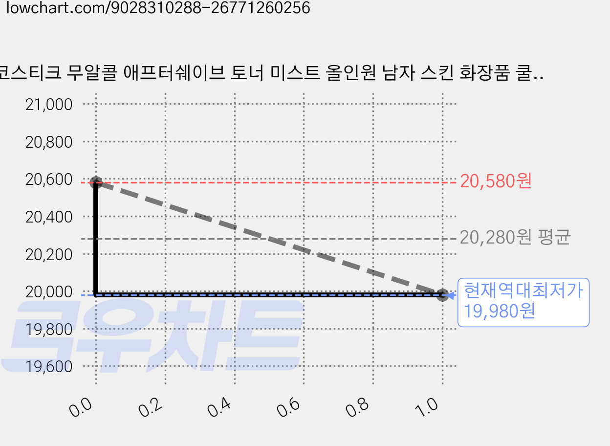 코스티크 무알콜 애프터쉐이브 토너 미스트 올인원 남자 스킨 화장품 쿨링 진정 보습, 3개, 100ml 가격 변동 차트, 현재가 19,980원, 역대최저가
