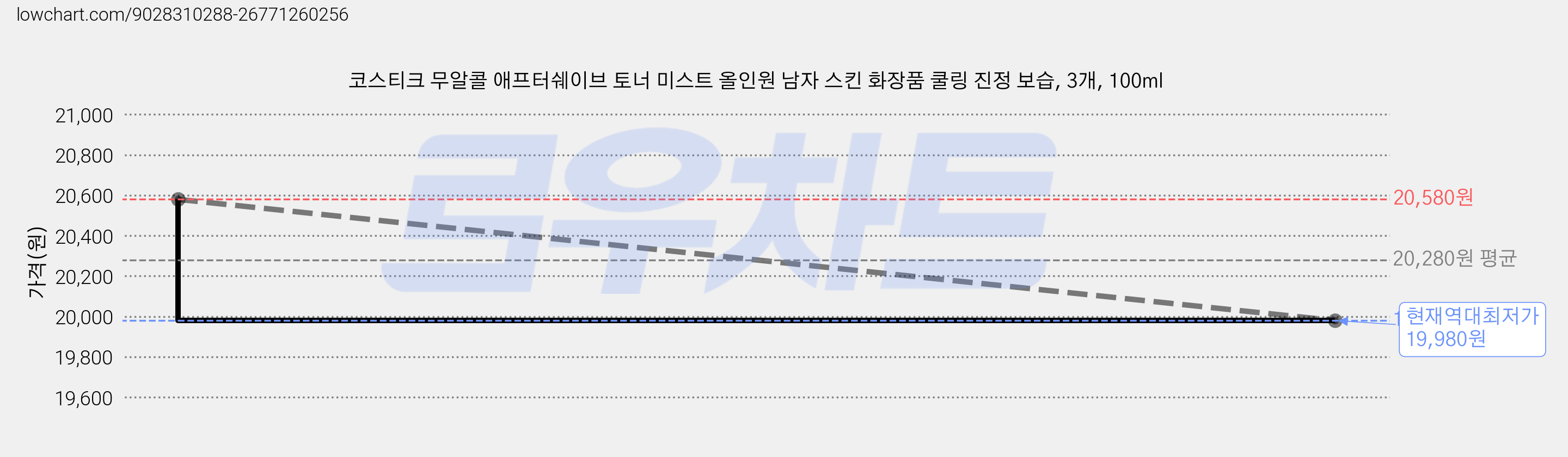 코스티크 무알콜 애프터쉐이브 토너 미스트 올인원 남자 스킨 화장품 쿨링 진정 보습, 3개, 100ml 가격 변동 차트, 현재가 19,980원, 역대최저가