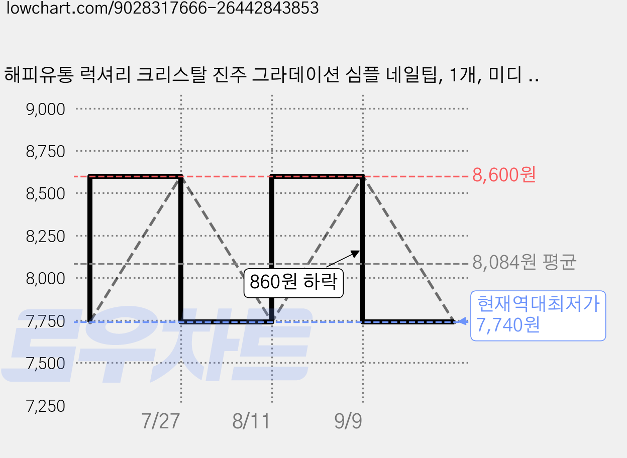 해피유통 럭셔리 크리스탈 진주 그라데이션 심플 네일팁, 1개, 미디 M 가격 변동 차트, 현재가 7,740원, 역대최저가