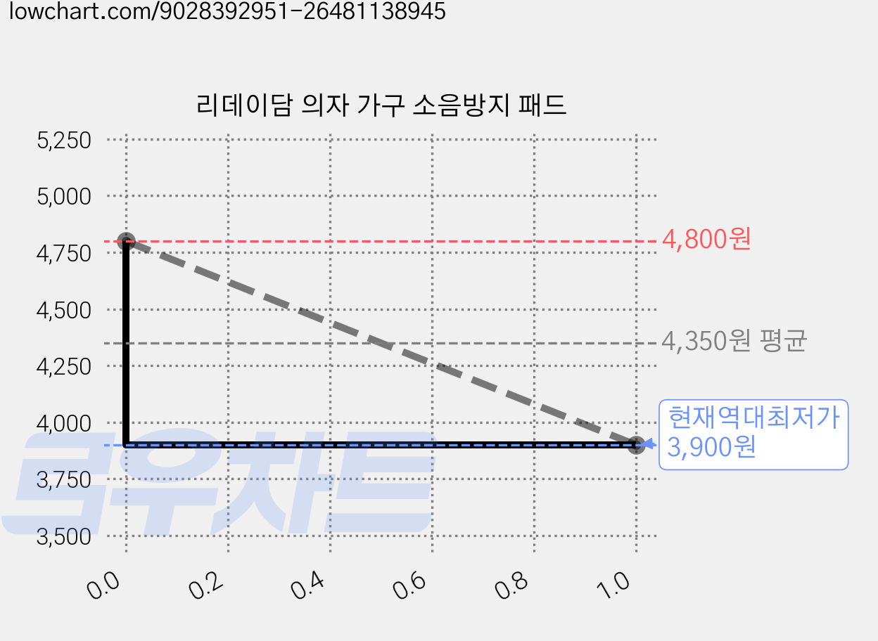 리데이담 의자 가구 소음방지 패드 가격 변동 차트, 현재가 3,900원, 역대최저가