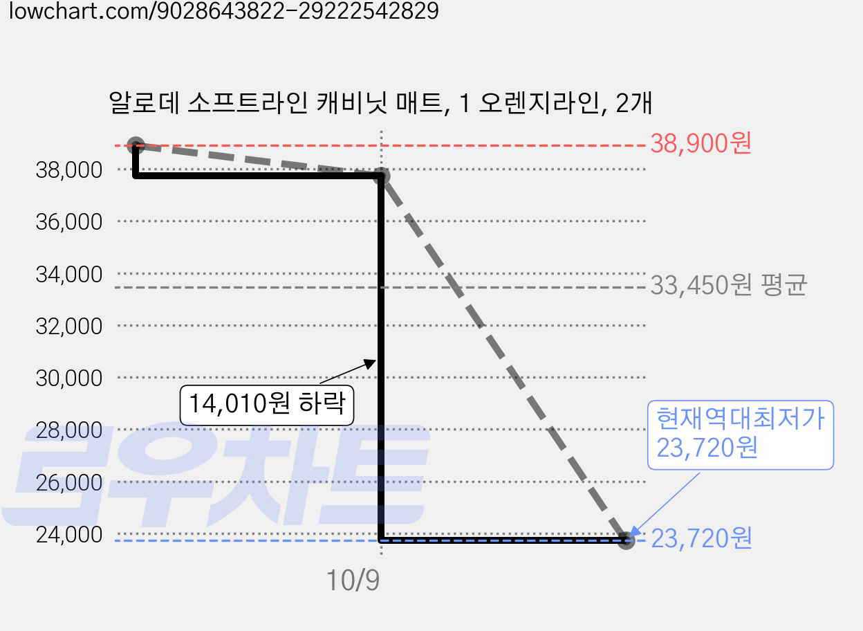알로데 소프트라인 캐비닛 매트, 1 오렌지라인, 2개 가격 변동 차트, 현재가 23,720원, 역대최저가