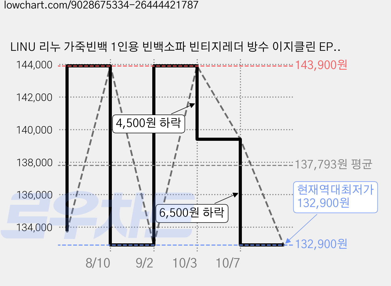 LINU 리누 가죽빈백 1인용 빈백소파 빈티지레더 방수 이지클린 EPP, 빈백, 브라운 가격 변동 차트, 현재가 132,900원, 역대최저가