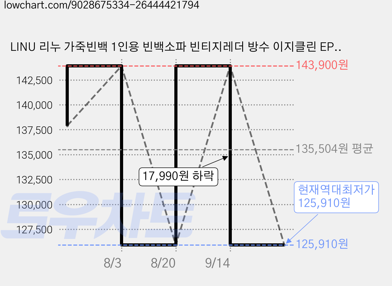 LINU 리누 가죽빈백 1인용 빈백소파 빈티지레더 방수 이지클린 EPP, 빈백, 카멜 가격 변동 차트, 현재가 125,910원, 역대최저가