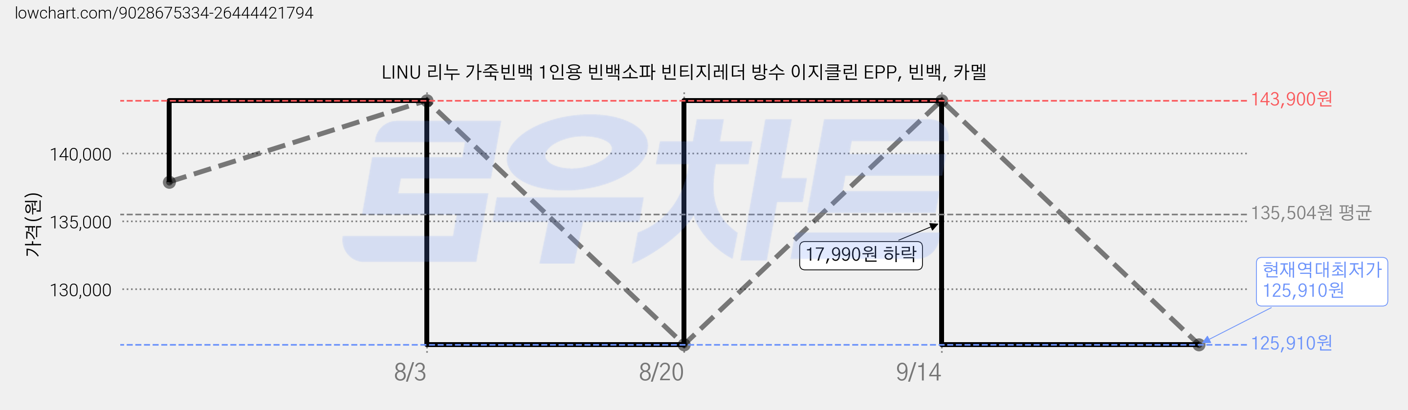 LINU 리누 가죽빈백 1인용 빈백소파 빈티지레더 방수 이지클린 EPP, 빈백, 카멜 가격 변동 차트, 현재가 125,910원, 역대최저가