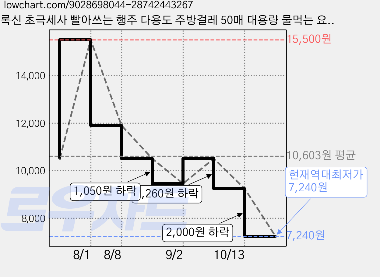 록신 초극세사 빨아쓰는 행주 다용도 주방걸레 50매 대용량 물먹는 요술행주, 1개, 핑크 가격 변동 차트, 현재가 7,240원, 역대최저가