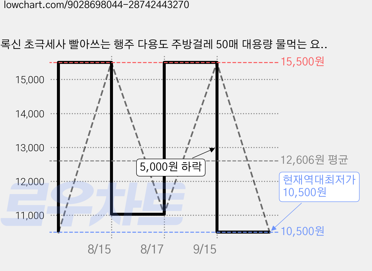 록신 초극세사 빨아쓰는 행주 다용도 주방걸레 50매 대용량 물먹는 요술행주, 1개, 그레이 가격 변동 차트, 현재가 10,500원, 역대최저가