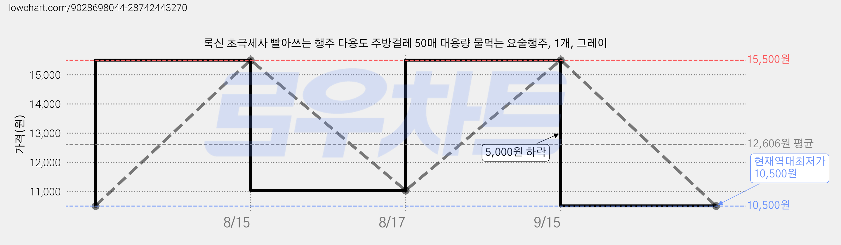 록신 초극세사 빨아쓰는 행주 다용도 주방걸레 50매 대용량 물먹는 요술행주, 1개, 그레이 가격 변동 차트, 현재가 10,500원, 역대최저가