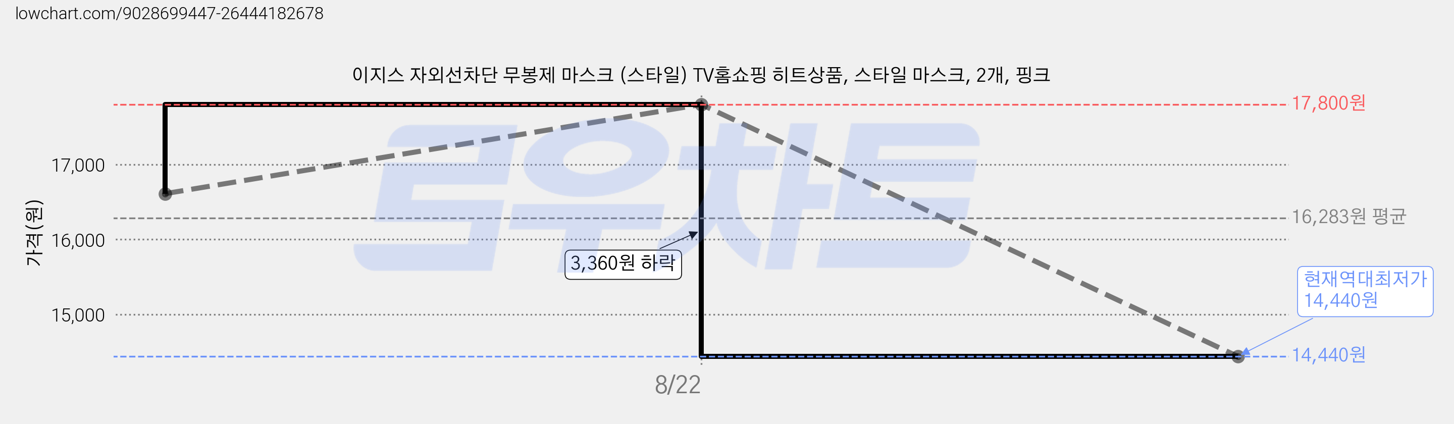 이지스 자외선차단 무봉제 마스크 (스타일) TV홈쇼핑 히트상품, 스타일 마스크, 2개, 핑크 가격 변동 차트, 현재가 14,440원, 역대최저가